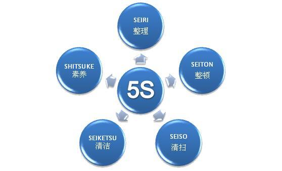 5S活動